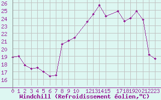 Courbe du refroidissement olien pour Saint-Martin-du-Bec (76)