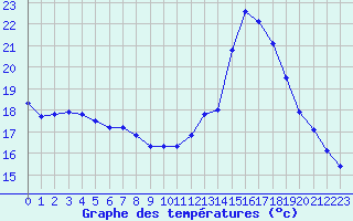 Courbe de tempratures pour Lanvoc (29)