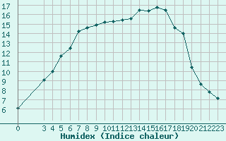 Courbe de l'humidex pour Le Luc (83)