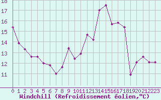 Courbe du refroidissement olien pour Jussy (02)