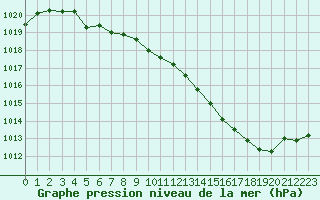 Courbe de la pression atmosphrique pour Dijon / Longvic (21)