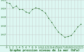 Courbe de la pression atmosphrique pour Orschwiller (67)