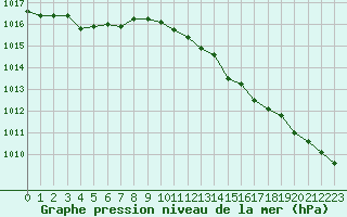 Courbe de la pression atmosphrique pour Hohrod (68)