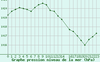 Courbe de la pression atmosphrique pour Gruissan (11)