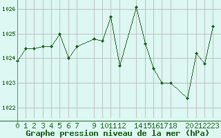 Courbe de la pression atmosphrique pour Saint-Martin-du-Bec (76)
