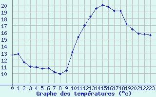 Courbe de tempratures pour Lanvoc (29)