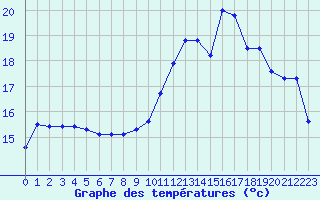 Courbe de tempratures pour Lannion (22)