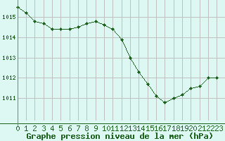 Courbe de la pression atmosphrique pour Le Luc - Cannet des Maures (83)