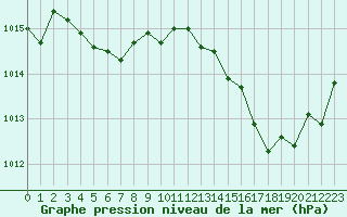 Courbe de la pression atmosphrique pour Ile du Levant (83)