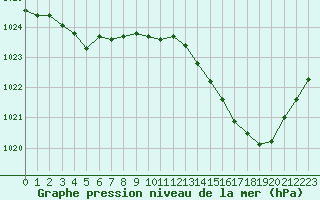 Courbe de la pression atmosphrique pour Pointe de Chassiron (17)