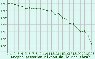 Courbe de la pression atmosphrique pour Ploudalmezeau (29)