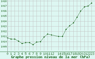 Courbe de la pression atmosphrique pour Malbosc (07)