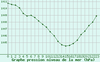 Courbe de la pression atmosphrique pour Nantes (44)
