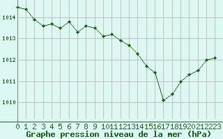 Courbe de la pression atmosphrique pour Lans-en-Vercors - Les Allires (38)