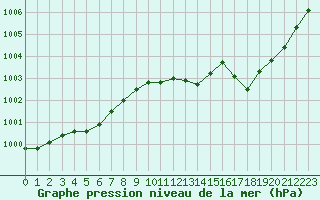 Courbe de la pression atmosphrique pour Haegen (67)