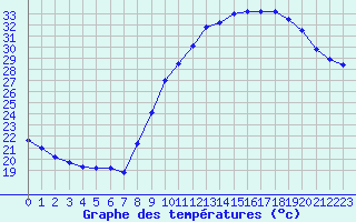 Courbe de tempratures pour Istres (13)