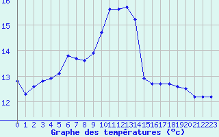 Courbe de tempratures pour Castellbell i el Vilar (Esp)