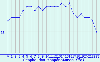 Courbe de tempratures pour Crozon (29)