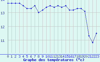 Courbe de tempratures pour Lanvoc (29)