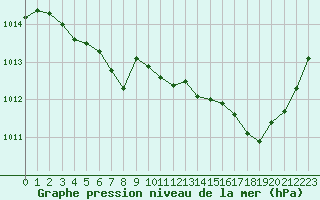 Courbe de la pression atmosphrique pour Dijon / Longvic (21)
