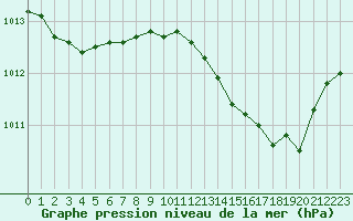 Courbe de la pression atmosphrique pour Nris-les-Bains (03)
