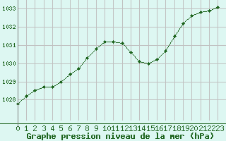 Courbe de la pression atmosphrique pour Dole-Tavaux (39)
