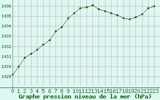 Courbe de la pression atmosphrique pour Connerr (72)