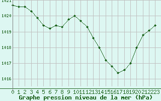 Courbe de la pression atmosphrique pour Ste (34)