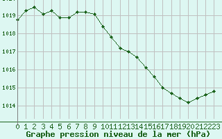 Courbe de la pression atmosphrique pour Bourges (18)