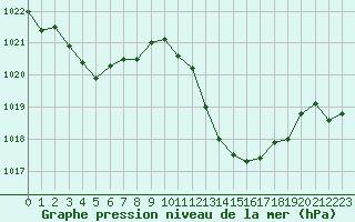 Courbe de la pression atmosphrique pour Aniane (34)