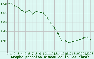 Courbe de la pression atmosphrique pour Bridel (Lu)