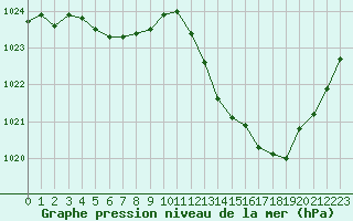 Courbe de la pression atmosphrique pour Montauban (82)