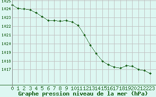 Courbe de la pression atmosphrique pour Ambrieu (01)