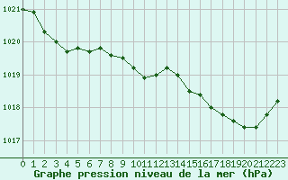 Courbe de la pression atmosphrique pour Bonnecombe - Les Salces (48)