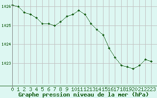 Courbe de la pression atmosphrique pour Dounoux (88)