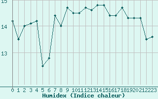 Courbe de l'humidex pour Cap Bar (66)