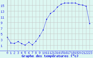 Courbe de tempratures pour Landser (68)