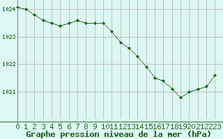 Courbe de la pression atmosphrique pour Landivisiau (29)