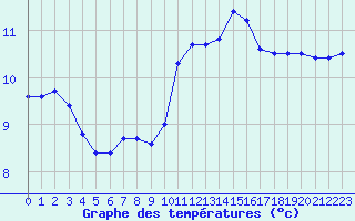 Courbe de tempratures pour Landivisiau (29)