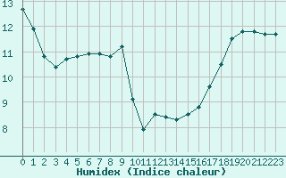 Courbe de l'humidex pour Bellefontaine (88)