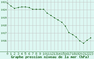 Courbe de la pression atmosphrique pour Saclas (91)