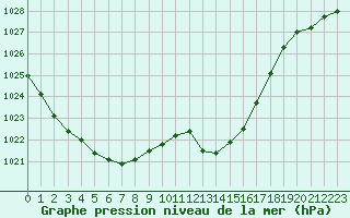 Courbe de la pression atmosphrique pour Agde (34)