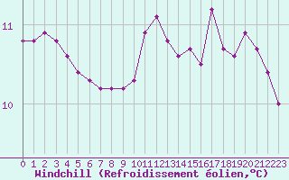 Courbe du refroidissement olien pour Nostang (56)