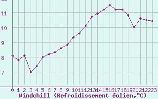 Courbe du refroidissement olien pour Saint-Just-le-Martel (87)