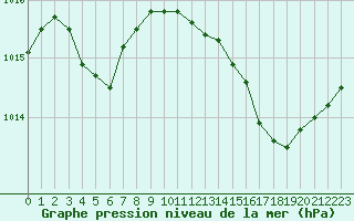 Courbe de la pression atmosphrique pour Solenzara - Base arienne (2B)