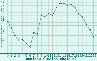 Courbe de l'humidex pour Thorigny (85)