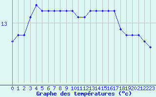 Courbe de tempratures pour Nostang (56)