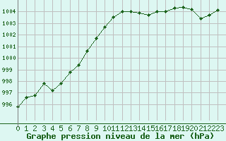 Courbe de la pression atmosphrique pour Perpignan (66)