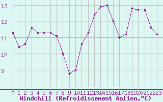 Courbe du refroidissement olien pour Chatelus-Malvaleix (23)