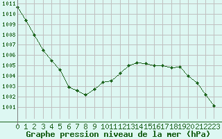 Courbe de la pression atmosphrique pour Le Touquet (62)